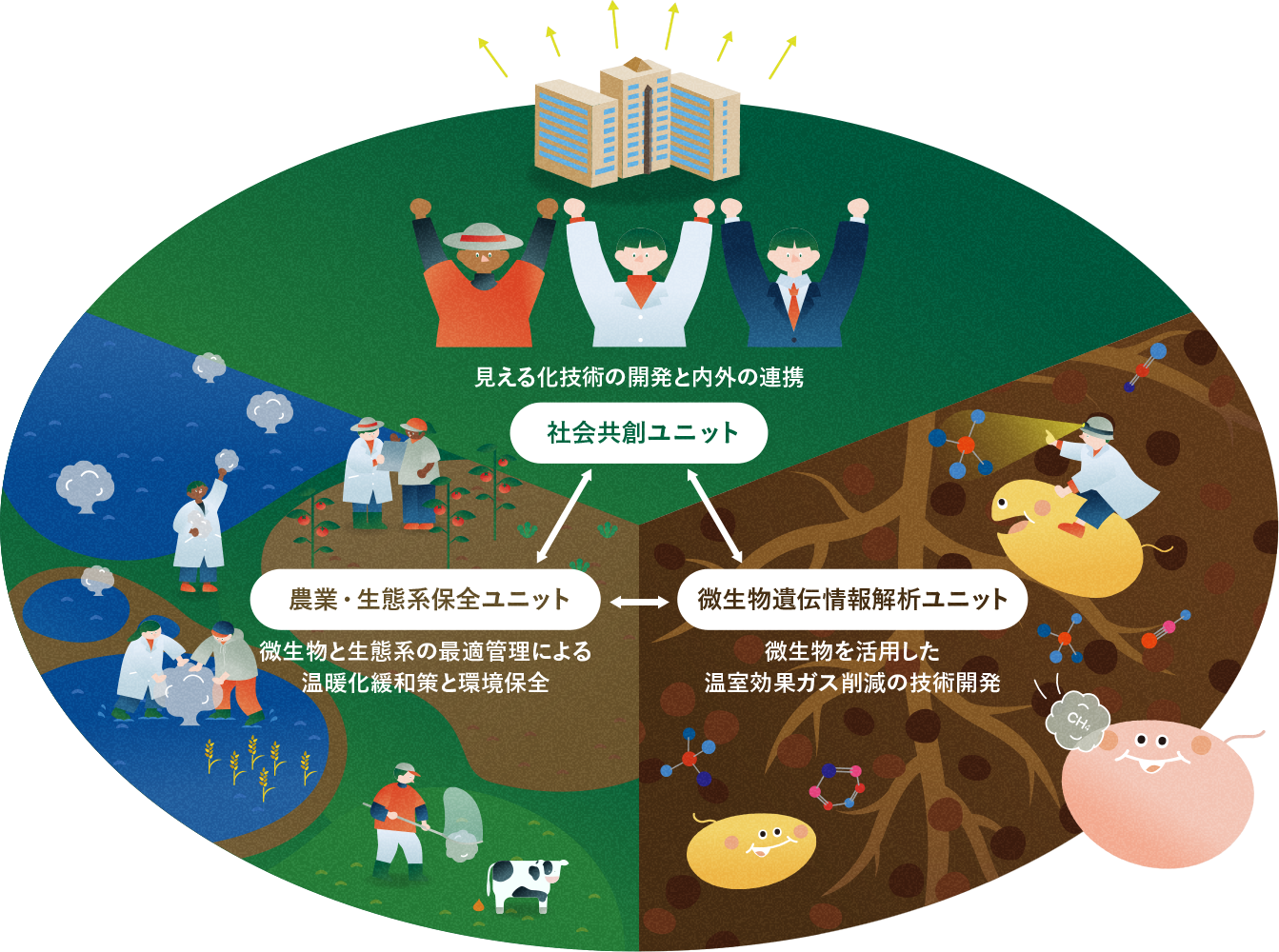 茨城大学グリーンバイオテクノロジー研究センター（Gtech）概要図